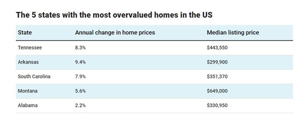 大部分美國房价被高估   你所居住的州排前5嗎？
